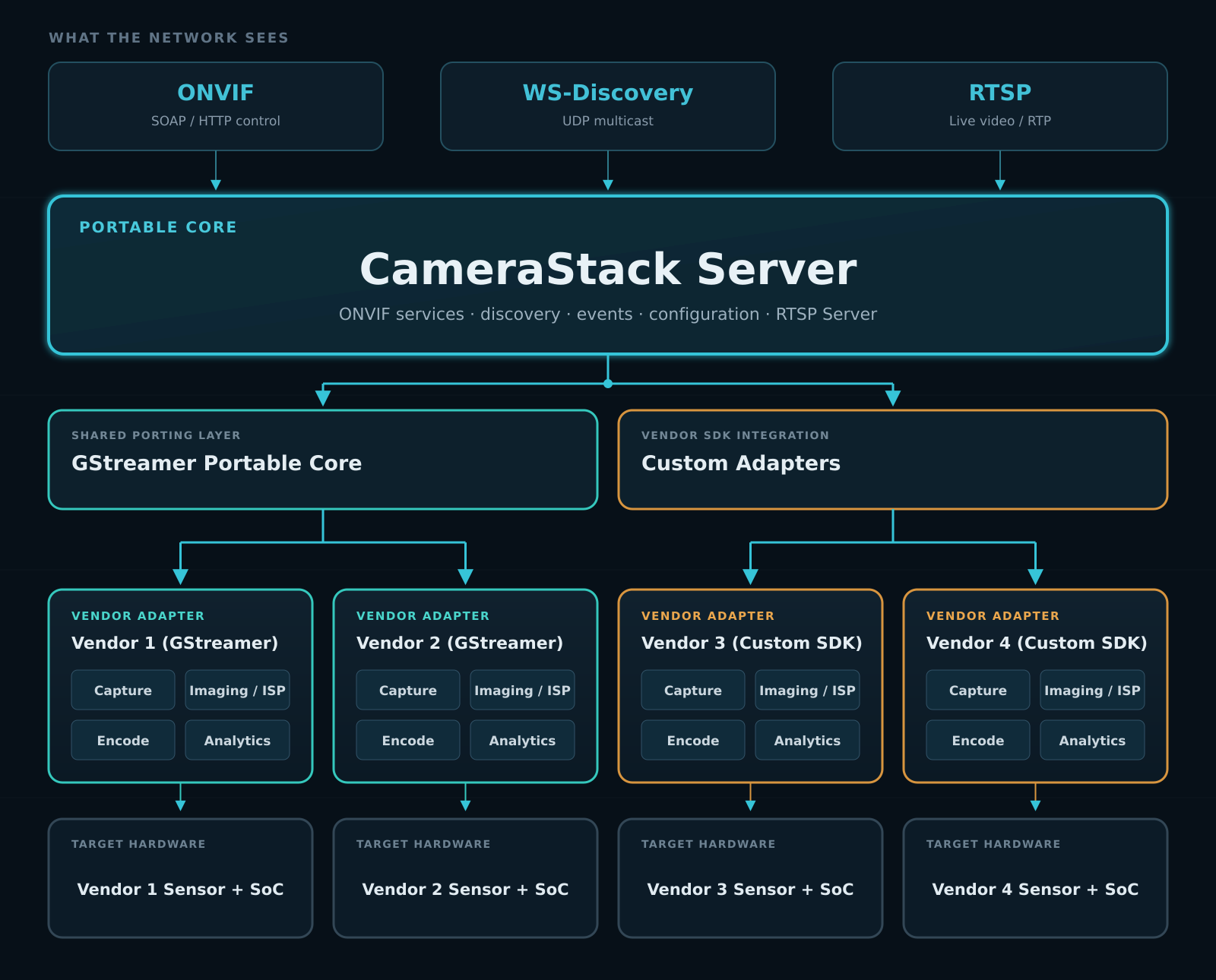 CameraStack Server architecture: ONVIF, WS-Discovery and RTSP interfaces into a portable core, which drives vendor adapters through a shared GStreamer porting layer or custom SDK integration, down to each vendor's sensor and SoC.